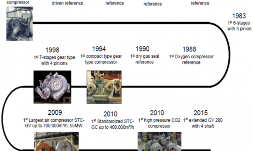 西门子空分压缩机的发展历史