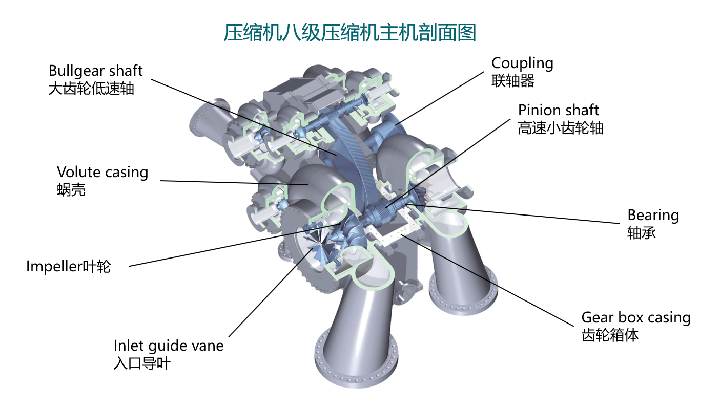 压缩机八级压缩机主机剖面图.png