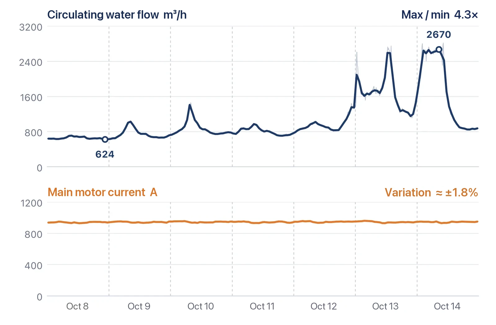 Circulating-water flow and main-motor current, 8–14 October