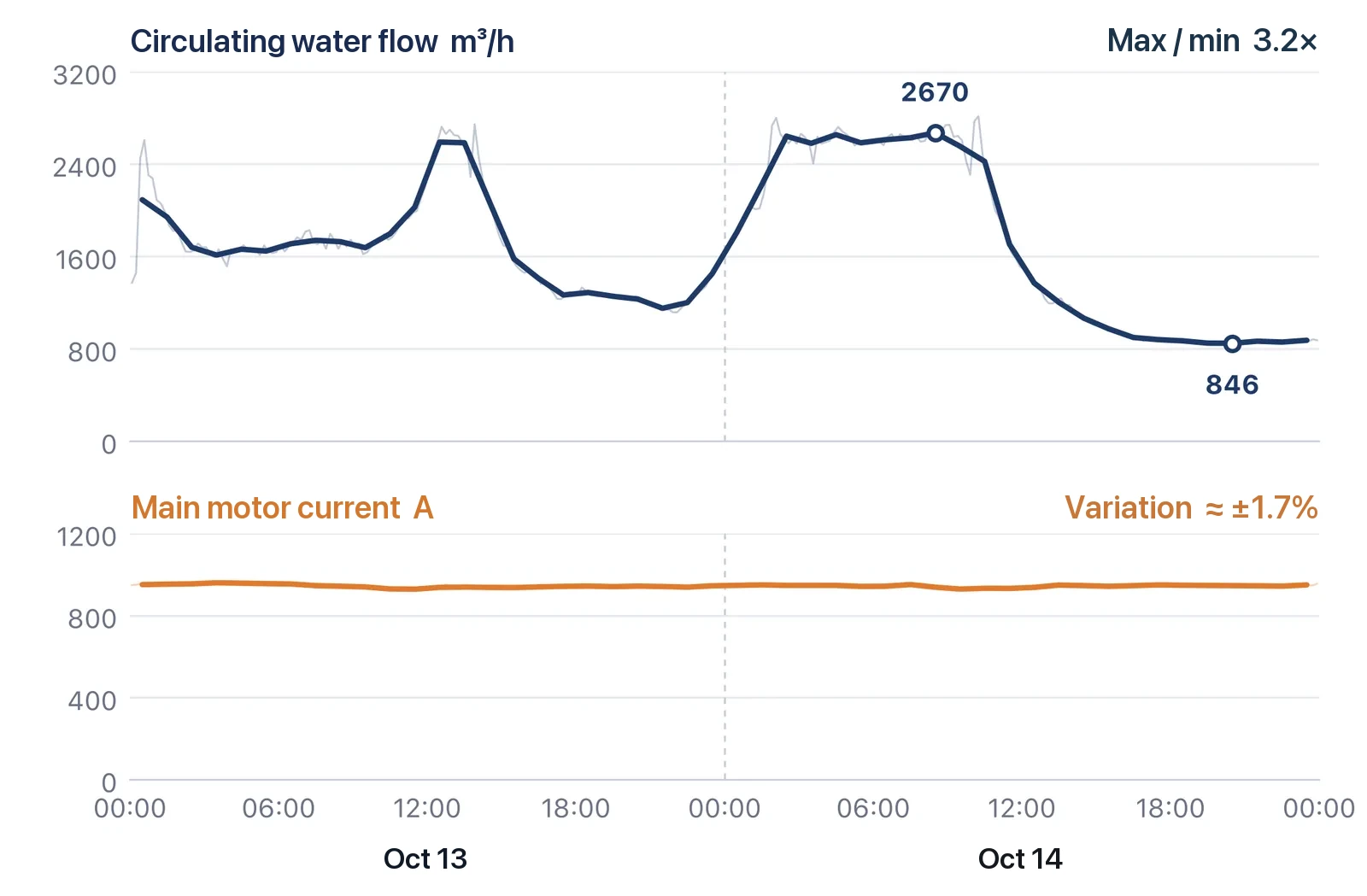 Circulating-water flow and main-motor current, 13–14 October