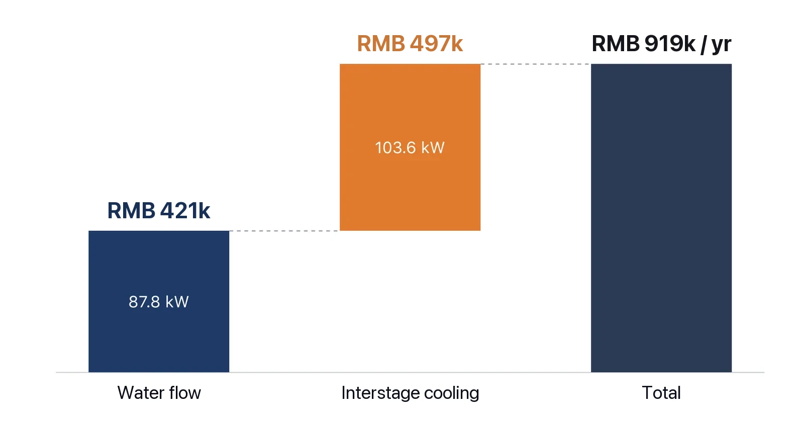 Annual electricity cost of the two opportunities