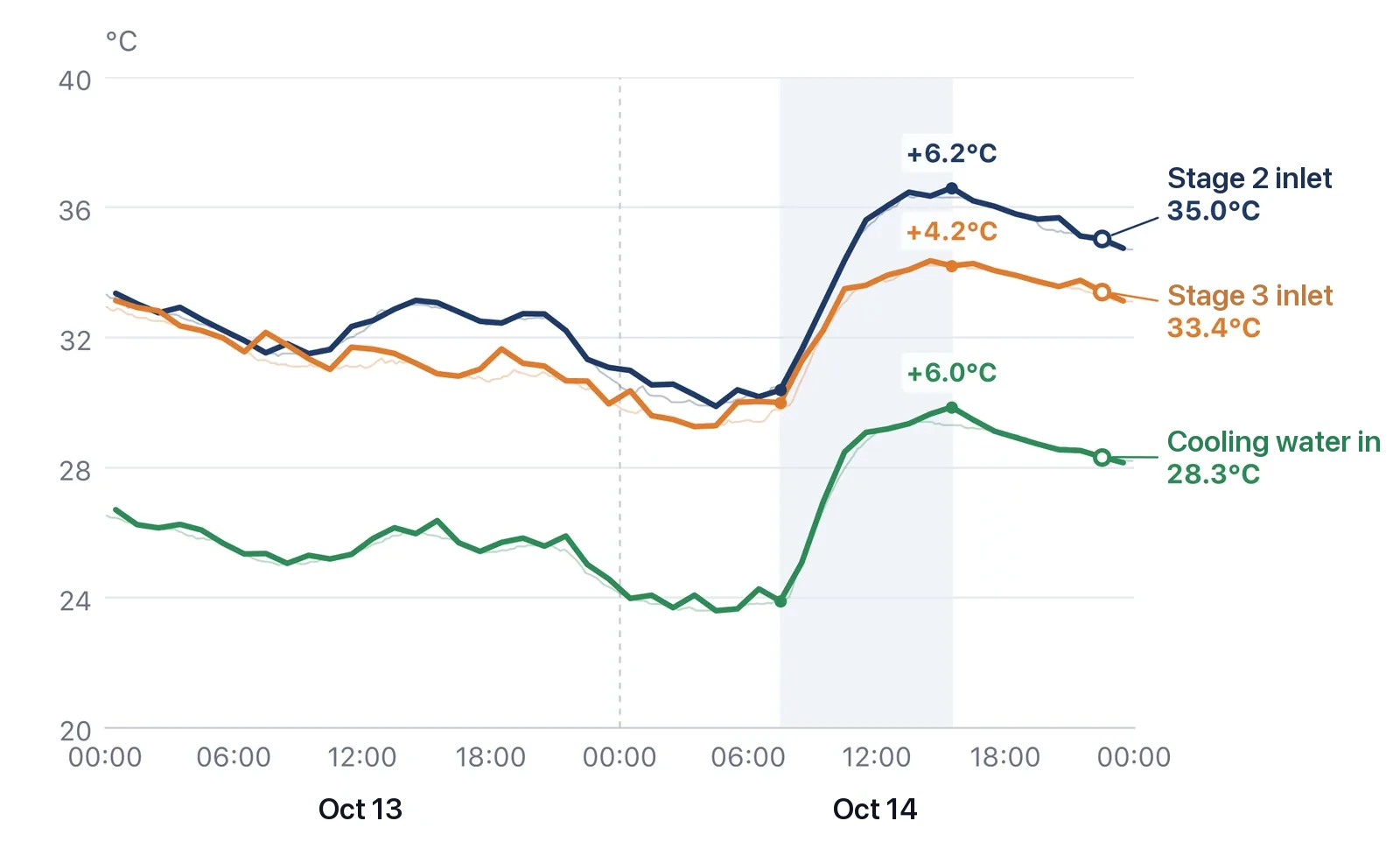 Second- and third-stage inlet air temperature against cooling-water inlet temperature